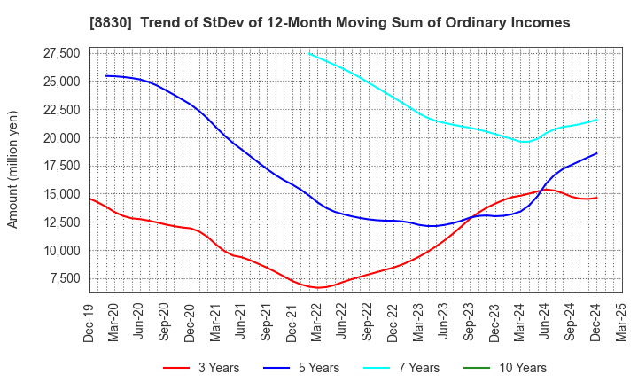 8830 Sumitomo Realty & Development Co.,Ltd.: Trend of StDev of 12-Month Moving Sum of Ordinary Incomes