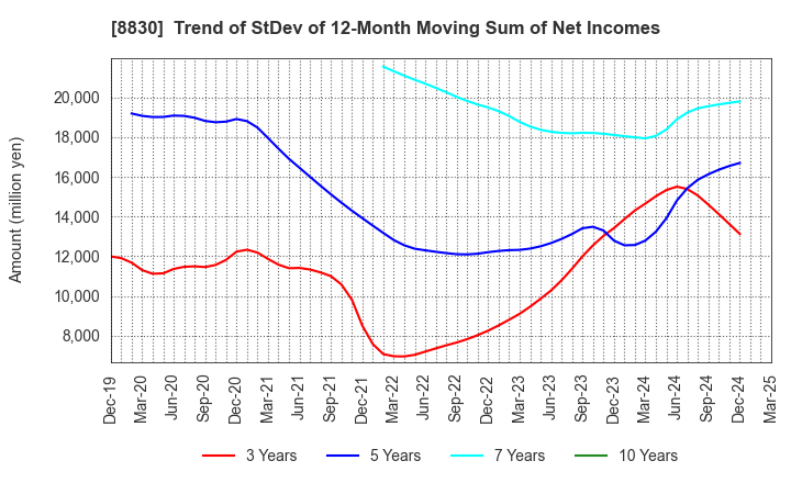 8830 Sumitomo Realty & Development Co.,Ltd.: Trend of StDev of 12-Month Moving Sum of Net Incomes