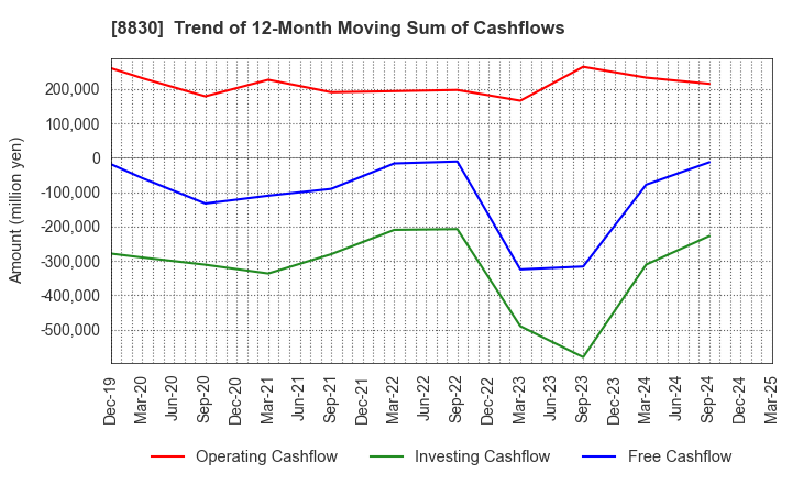 8830 Sumitomo Realty & Development Co.,Ltd.: Trend of 12-Month Moving Sum of Cashflows