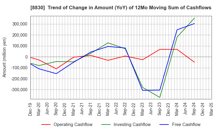 8830 Sumitomo Realty & Development Co.,Ltd.: Trend of Change in Amount (YoY) of 12Mo Moving Sum of Cashflows