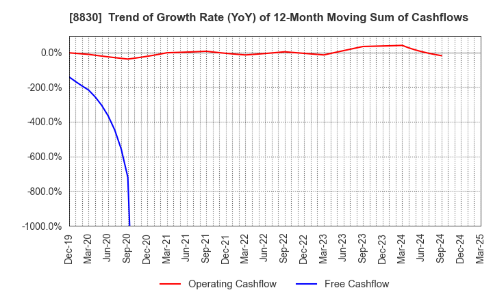 8830 Sumitomo Realty & Development Co.,Ltd.: Trend of Growth Rate (YoY) of 12-Month Moving Sum of Cashflows