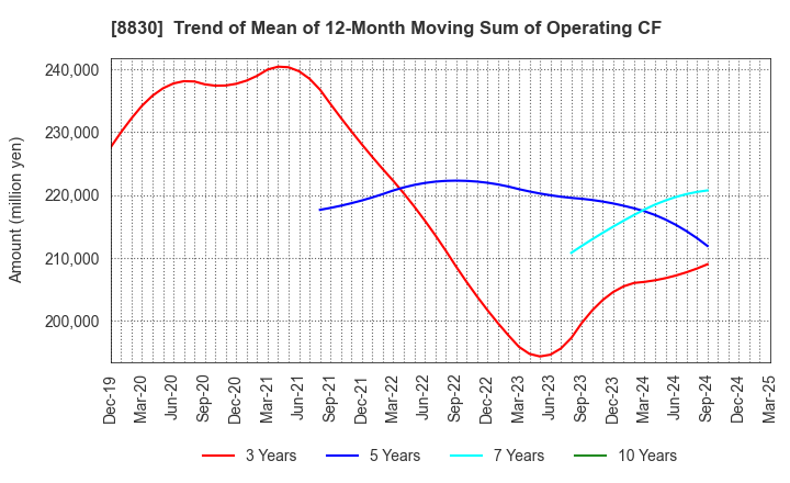 8830 Sumitomo Realty & Development Co.,Ltd.: Trend of Mean of 12-Month Moving Sum of Operating CF