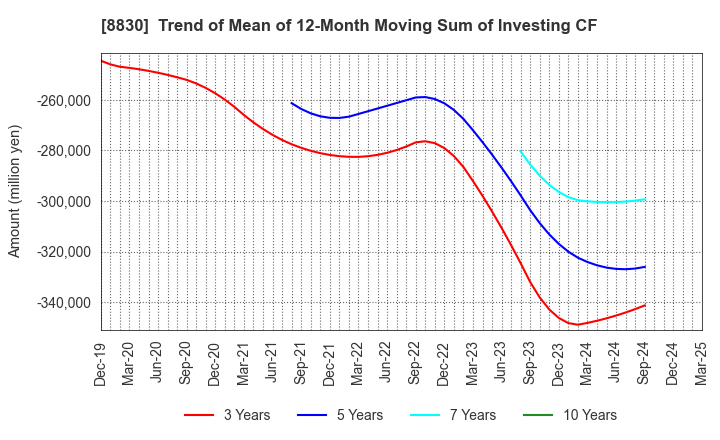 8830 Sumitomo Realty & Development Co.,Ltd.: Trend of Mean of 12-Month Moving Sum of Investing CF