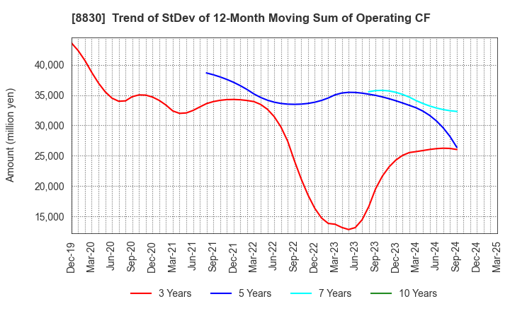 8830 Sumitomo Realty & Development Co.,Ltd.: Trend of StDev of 12-Month Moving Sum of Operating CF