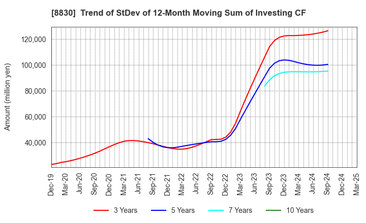 8830 Sumitomo Realty & Development Co.,Ltd.: Trend of StDev of 12-Month Moving Sum of Investing CF