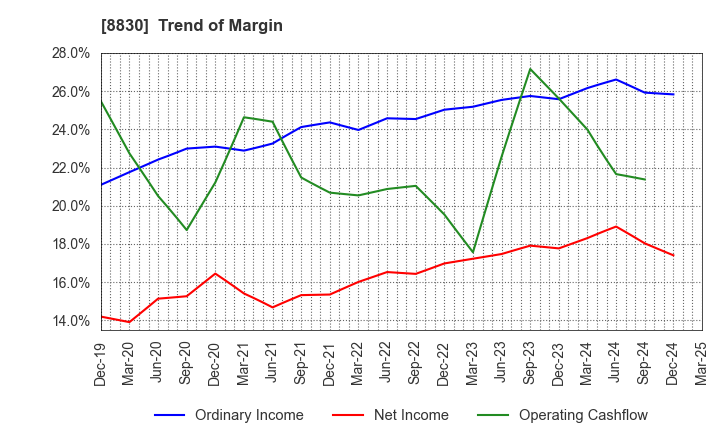 8830 Sumitomo Realty & Development Co.,Ltd.: Trend of Margin