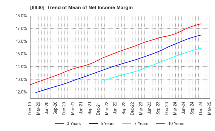8830 Sumitomo Realty & Development Co.,Ltd.: Trend of Mean of Net Income Margin