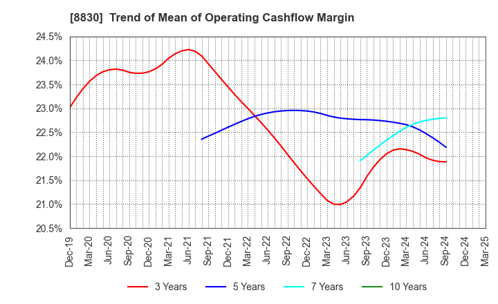 8830 Sumitomo Realty & Development Co.,Ltd.: Trend of Mean of Operating Cashflow Margin