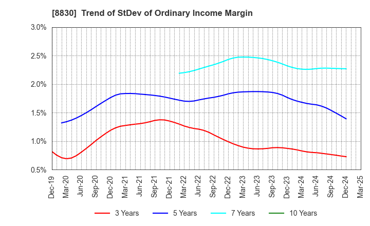 8830 Sumitomo Realty & Development Co.,Ltd.: Trend of StDev of Ordinary Income Margin
