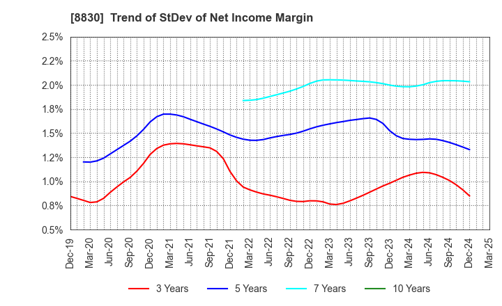 8830 Sumitomo Realty & Development Co.,Ltd.: Trend of StDev of Net Income Margin