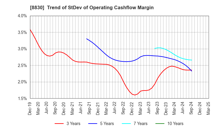 8830 Sumitomo Realty & Development Co.,Ltd.: Trend of StDev of Operating Cashflow Margin