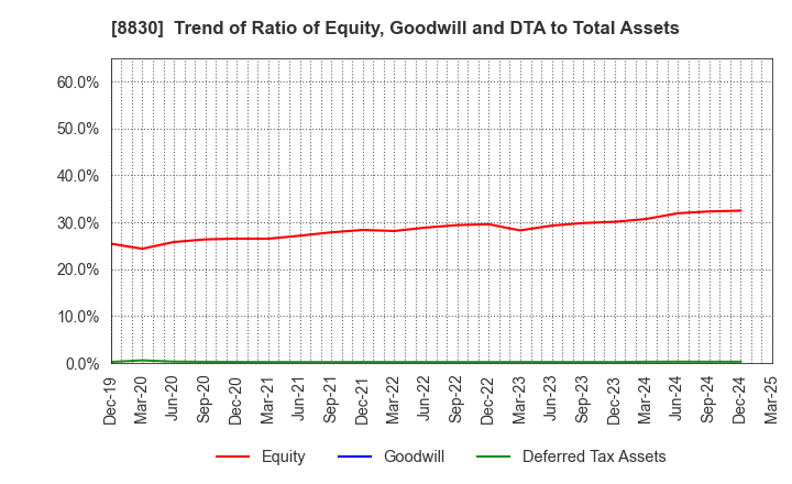 8830 Sumitomo Realty & Development Co.,Ltd.: Trend of Ratio of Equity, Goodwill and DTA to Total Assets
