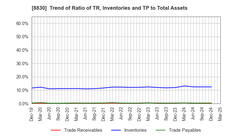 8830 Sumitomo Realty & Development Co.,Ltd.: Trend of Ratio of TR, Inventories and TP to Total Assets
