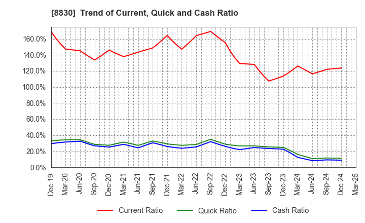 8830 Sumitomo Realty & Development Co.,Ltd.: Trend of Current, Quick and Cash Ratio