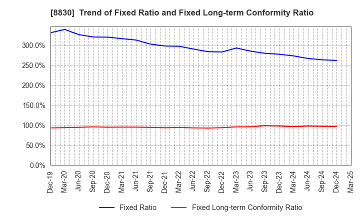 8830 Sumitomo Realty & Development Co.,Ltd.: Trend of Fixed Ratio and Fixed Long-term Conformity Ratio