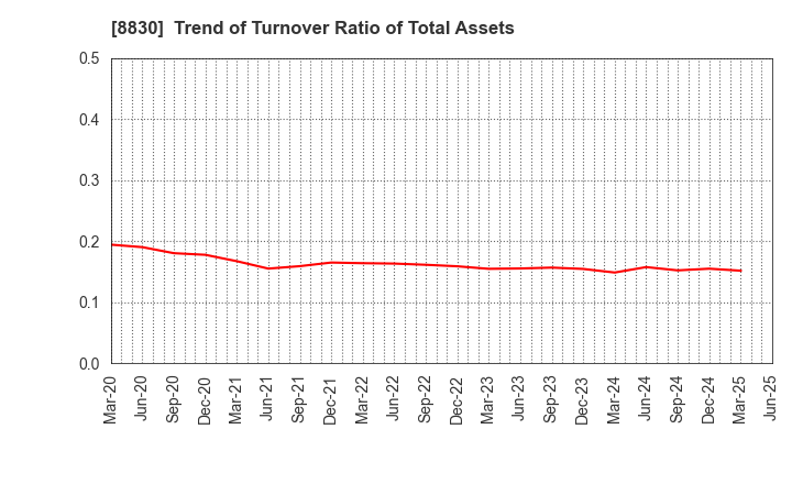 8830 Sumitomo Realty & Development Co.,Ltd.: Trend of Turnover Ratio of Total Assets