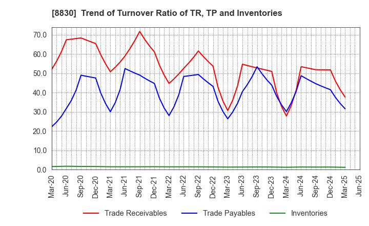 8830 Sumitomo Realty & Development Co.,Ltd.: Trend of Turnover Ratio of TR, TP and Inventories