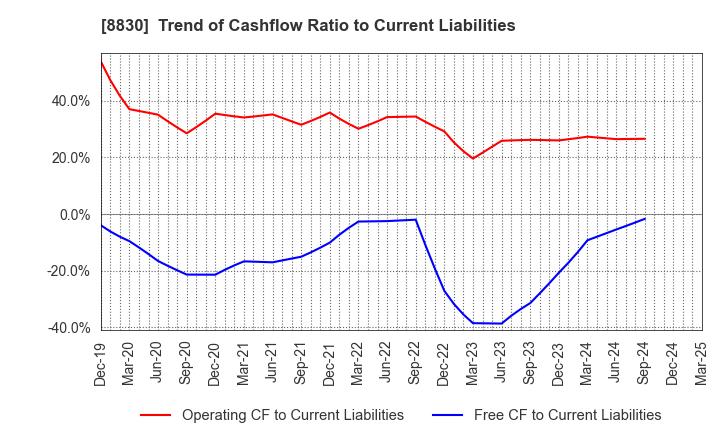 8830 Sumitomo Realty & Development Co.,Ltd.: Trend of Cashflow Ratio to Current Liabilities