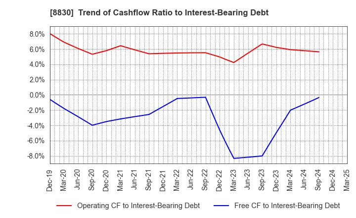 8830 Sumitomo Realty & Development Co.,Ltd.: Trend of Cashflow Ratio to Interest-Bearing Debt