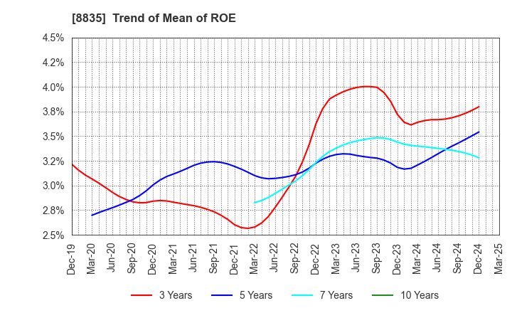 8835 TAIHEIYO KOUHATSU INCORPORATED: Trend of Mean of ROE