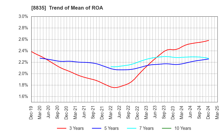 8835 TAIHEIYO KOUHATSU INCORPORATED: Trend of Mean of ROA