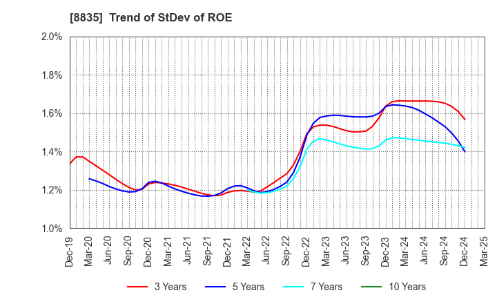 8835 TAIHEIYO KOUHATSU INCORPORATED: Trend of StDev of ROE