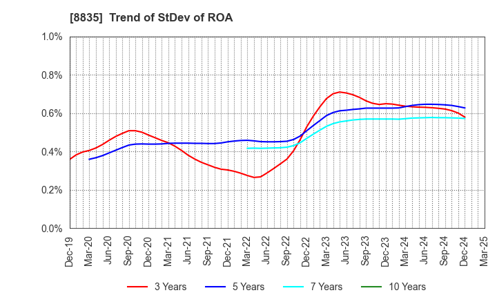 8835 TAIHEIYO KOUHATSU INCORPORATED: Trend of StDev of ROA