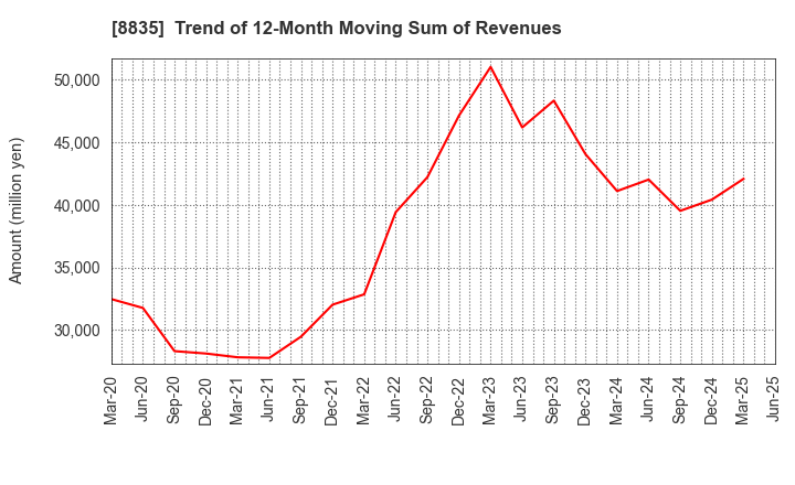 8835 TAIHEIYO KOUHATSU INCORPORATED: Trend of 12-Month Moving Sum of Revenues