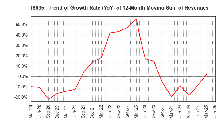 8835 TAIHEIYO KOUHATSU INCORPORATED: Trend of Growth Rate (YoY) of 12-Month Moving Sum of Revenues