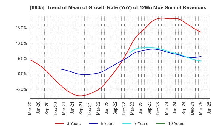 8835 TAIHEIYO KOUHATSU INCORPORATED: Trend of Mean of Growth Rate (YoY) of 12Mo Mov Sum of Revenues