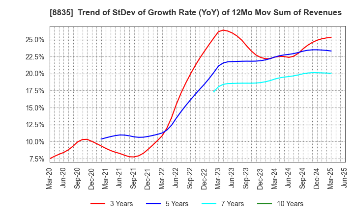 8835 TAIHEIYO KOUHATSU INCORPORATED: Trend of StDev of Growth Rate (YoY) of 12Mo Mov Sum of Revenues
