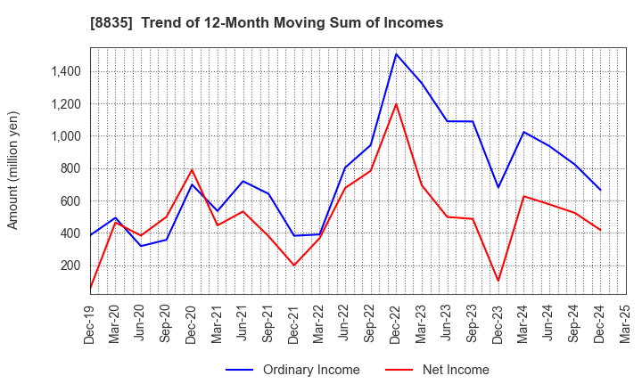 8835 TAIHEIYO KOUHATSU INCORPORATED: Trend of 12-Month Moving Sum of Incomes