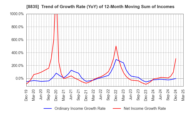 8835 TAIHEIYO KOUHATSU INCORPORATED: Trend of Growth Rate (YoY) of 12-Month Moving Sum of Incomes