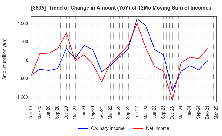 8835 TAIHEIYO KOUHATSU INCORPORATED: Trend of Change in Amount (YoY) of 12Mo Moving Sum of Incomes