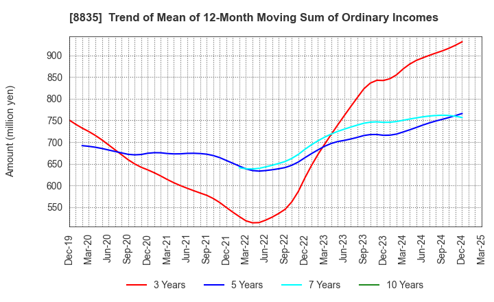 8835 TAIHEIYO KOUHATSU INCORPORATED: Trend of Mean of 12-Month Moving Sum of Ordinary Incomes