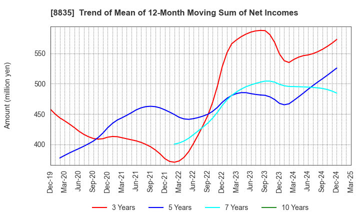 8835 TAIHEIYO KOUHATSU INCORPORATED: Trend of Mean of 12-Month Moving Sum of Net Incomes