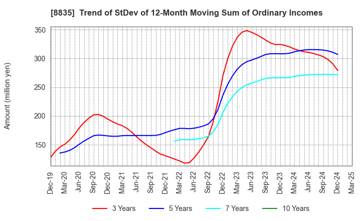 8835 TAIHEIYO KOUHATSU INCORPORATED: Trend of StDev of 12-Month Moving Sum of Ordinary Incomes