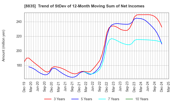 8835 TAIHEIYO KOUHATSU INCORPORATED: Trend of StDev of 12-Month Moving Sum of Net Incomes