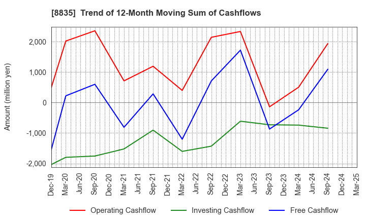 8835 TAIHEIYO KOUHATSU INCORPORATED: Trend of 12-Month Moving Sum of Cashflows