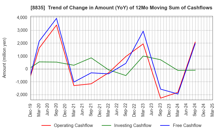 8835 TAIHEIYO KOUHATSU INCORPORATED: Trend of Change in Amount (YoY) of 12Mo Moving Sum of Cashflows