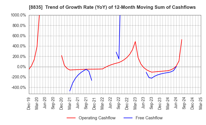 8835 TAIHEIYO KOUHATSU INCORPORATED: Trend of Growth Rate (YoY) of 12-Month Moving Sum of Cashflows