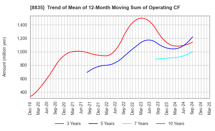 8835 TAIHEIYO KOUHATSU INCORPORATED: Trend of Mean of 12-Month Moving Sum of Operating CF