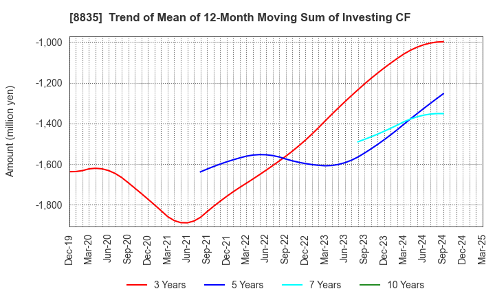 8835 TAIHEIYO KOUHATSU INCORPORATED: Trend of Mean of 12-Month Moving Sum of Investing CF