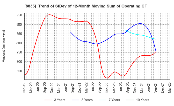8835 TAIHEIYO KOUHATSU INCORPORATED: Trend of StDev of 12-Month Moving Sum of Operating CF