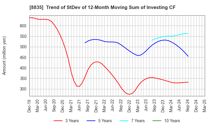 8835 TAIHEIYO KOUHATSU INCORPORATED: Trend of StDev of 12-Month Moving Sum of Investing CF