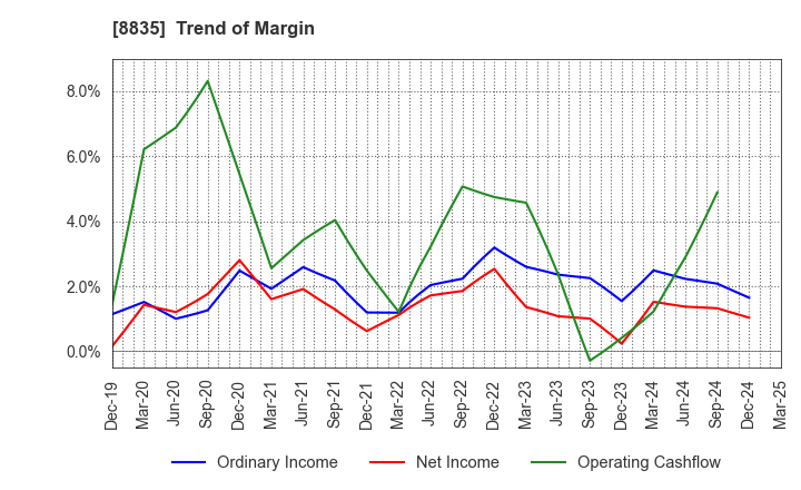 8835 TAIHEIYO KOUHATSU INCORPORATED: Trend of Margin