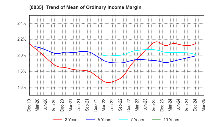 8835 TAIHEIYO KOUHATSU INCORPORATED: Trend of Mean of Ordinary Income Margin