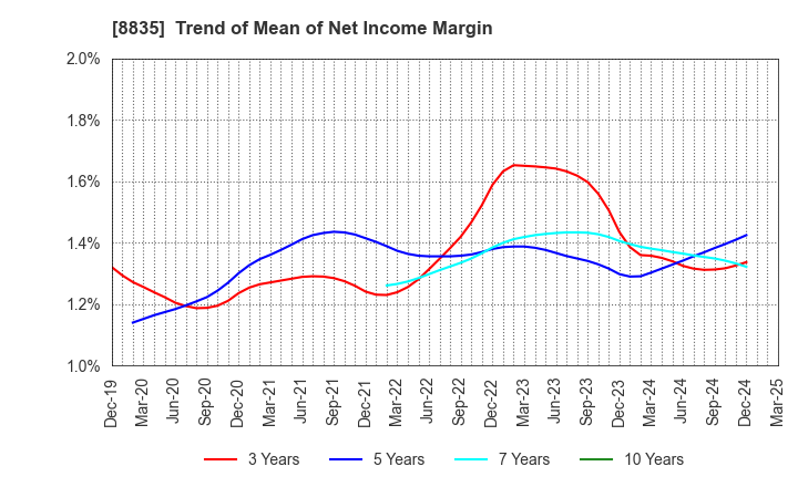 8835 TAIHEIYO KOUHATSU INCORPORATED: Trend of Mean of Net Income Margin