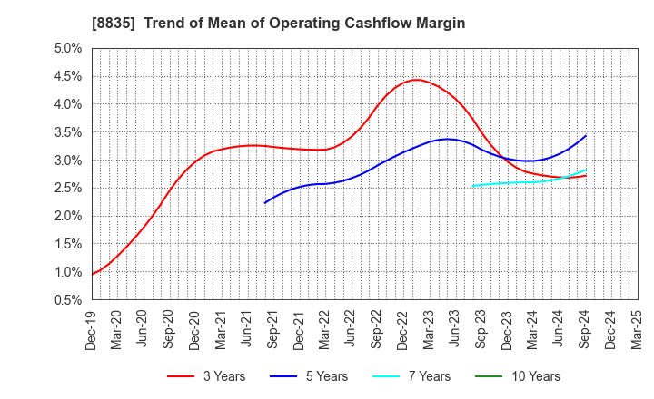8835 TAIHEIYO KOUHATSU INCORPORATED: Trend of Mean of Operating Cashflow Margin