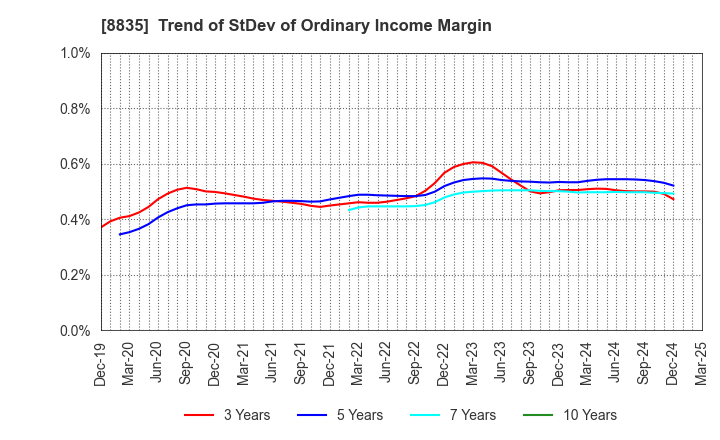 8835 TAIHEIYO KOUHATSU INCORPORATED: Trend of StDev of Ordinary Income Margin